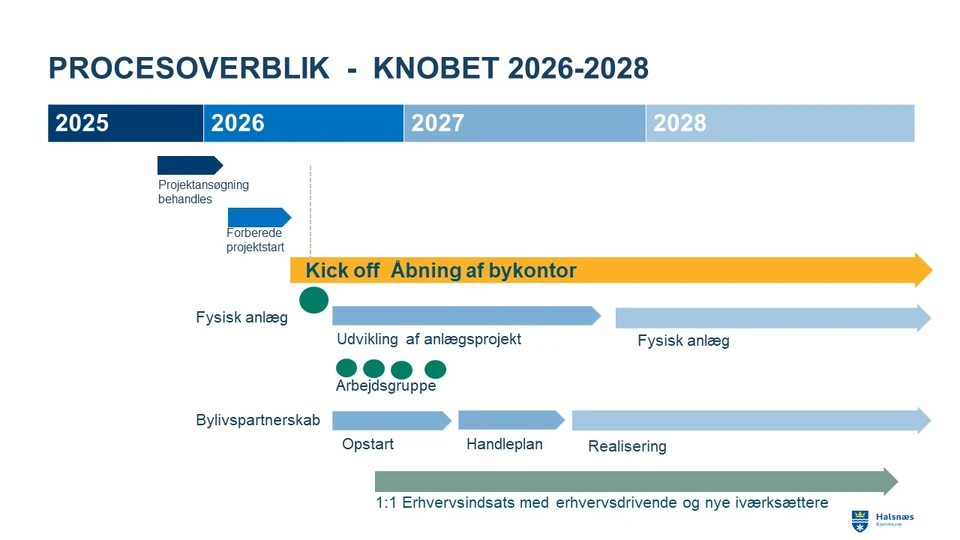 Overbliv over processen for udviklingsprojektet KNOBET 2025-2028